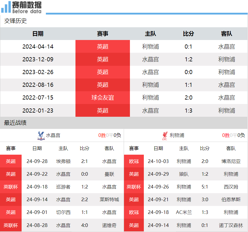 九游中国-包含水晶宫主场不敌利物浦，遭遇连败的词条