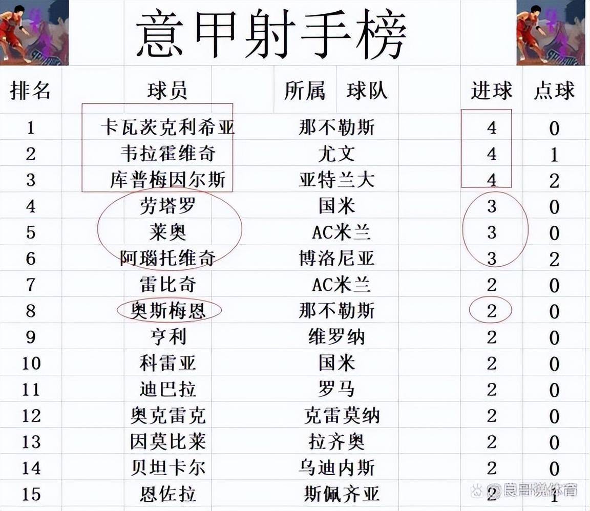 国际米兰主场大胜，稳坐积分榜首位