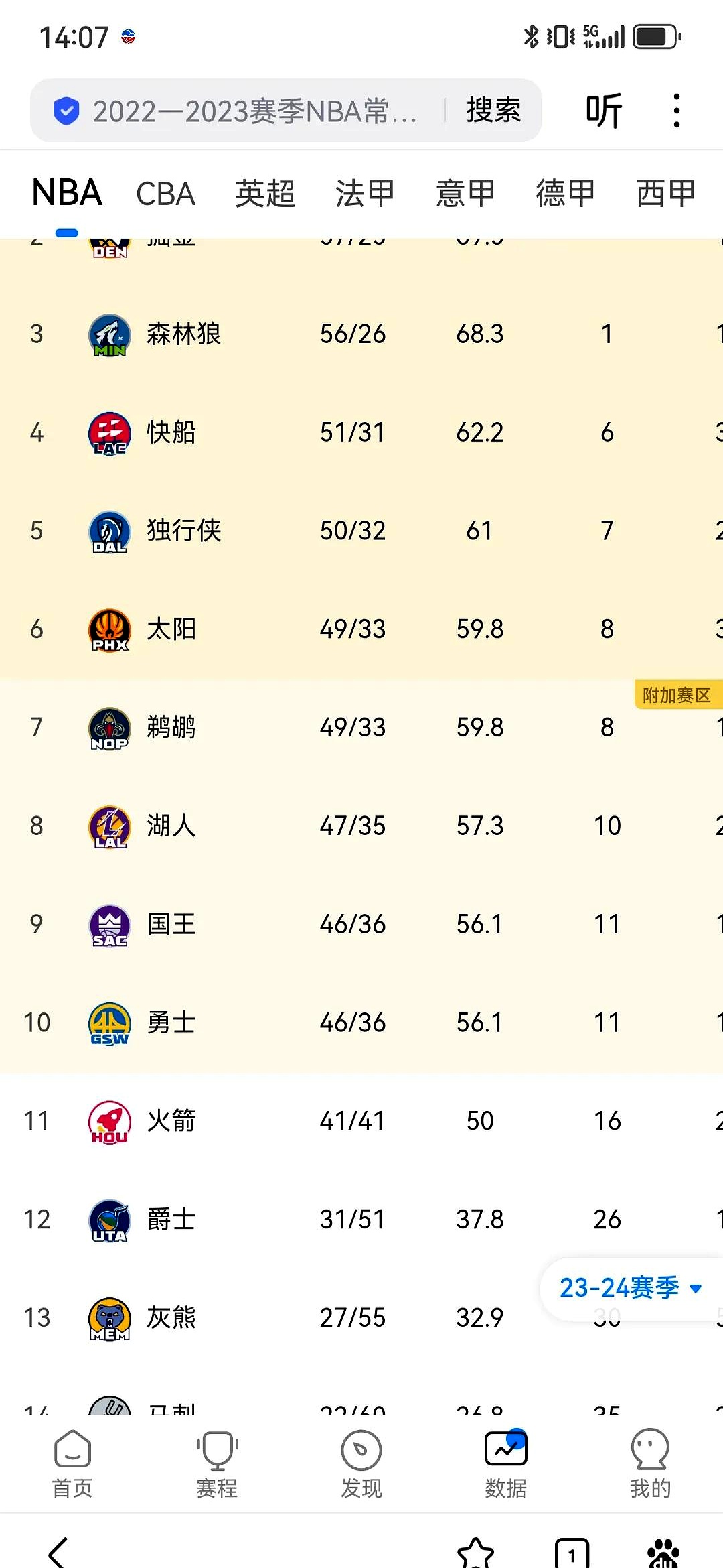关于太阳队战绩稳定,西部第二的信息 关于太阳队战绩稳定,西部第二的信息