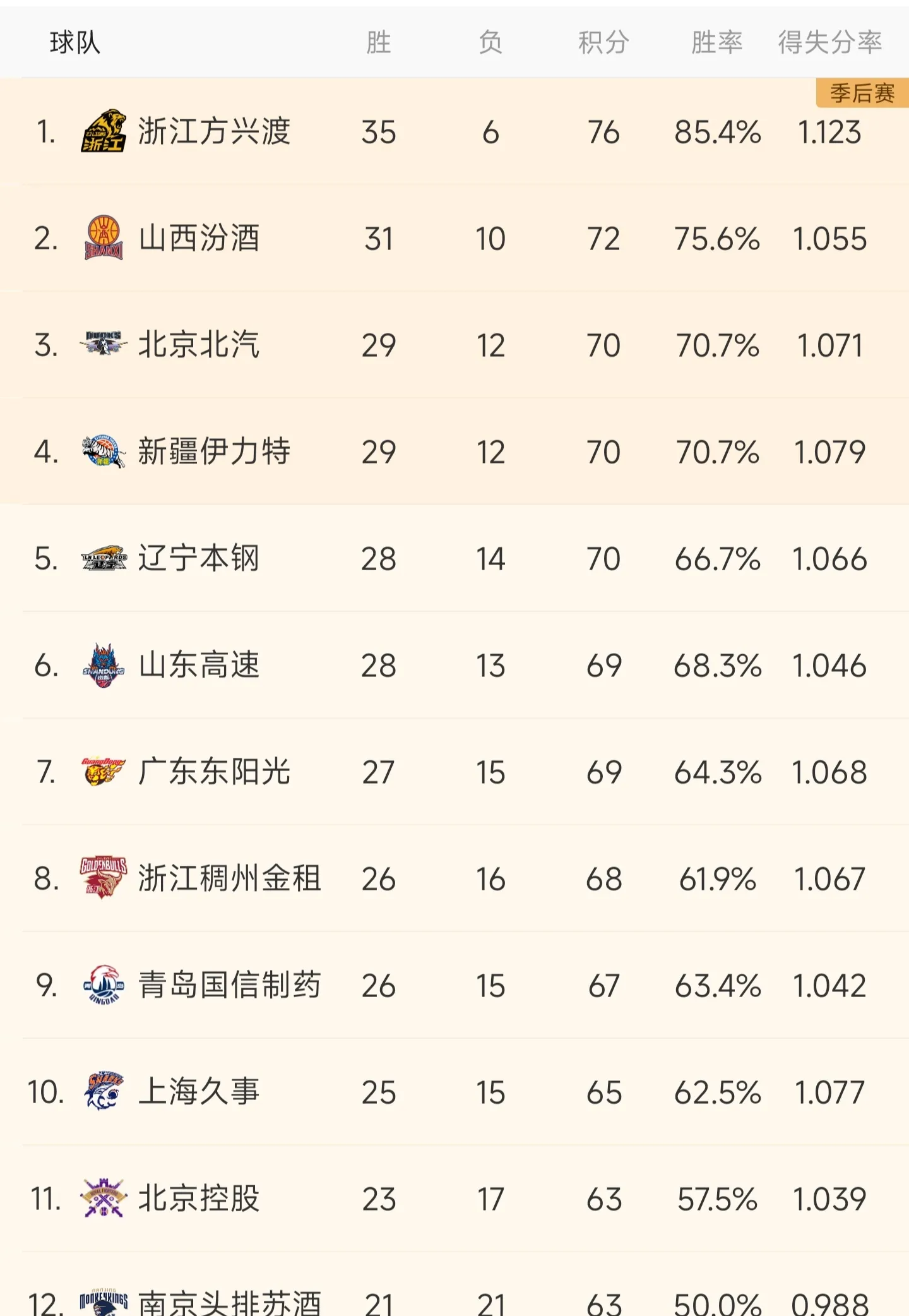 季后赛首轮闭幕,哪支球队能晋级下一轮? 季后赛首轮闭幕,哪支球队能晋级下一轮?